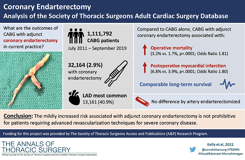 annalsthorsurg's tweet photo. #VisualAbstract from @John_J_Kelly_MD et al on Coronary Endarterectomy: Analysis of The Society of Thoracic Surgeons Adult Cardiac Surgery Database: https://t.co/nczi9mu16N #AnnalsImages @JasonHanMD @iyengaramit @NimeshDesaiMD @AndrewAckerMD @bzwisch @ojawitzMD https://t.co/DukvyW3IdC