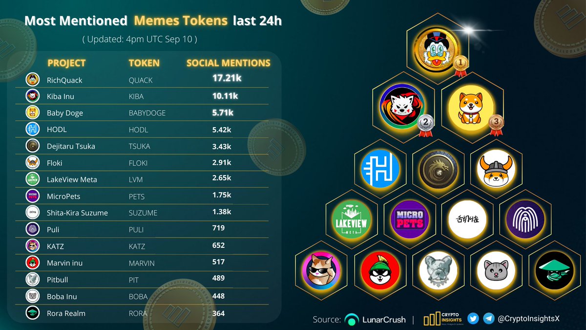 📢Most Mentioned #MEMES Tokens last 24h🔥

🥇 $QUACK <a href="/RichQuack/">QUACK</a>
🥈 $KIBA <a href="/KibaInuWorld/">Kiba Inu Official</a>
🥉 #BABYDOGE <a href="/babydoge/"></a>
$HODL @HODL_OFFICIAL 
$TSUKA <a href="/Dejitaru_Tsuka/">Dejitaru Tsuka</a>
$FLOKI <a href="/RealFlokiInu/">Floki</a>
$LVM <a href="/LakeviewMeta/">LakeView Meta</a>
$PETS @MicroPetsBSC
$SUZUME <a href="/s_shitakiri/">Shita-kiri Suzume</a>
$PULI @Puli_Token
$KATZ <a href="/katz_community/">Katz House</a>
