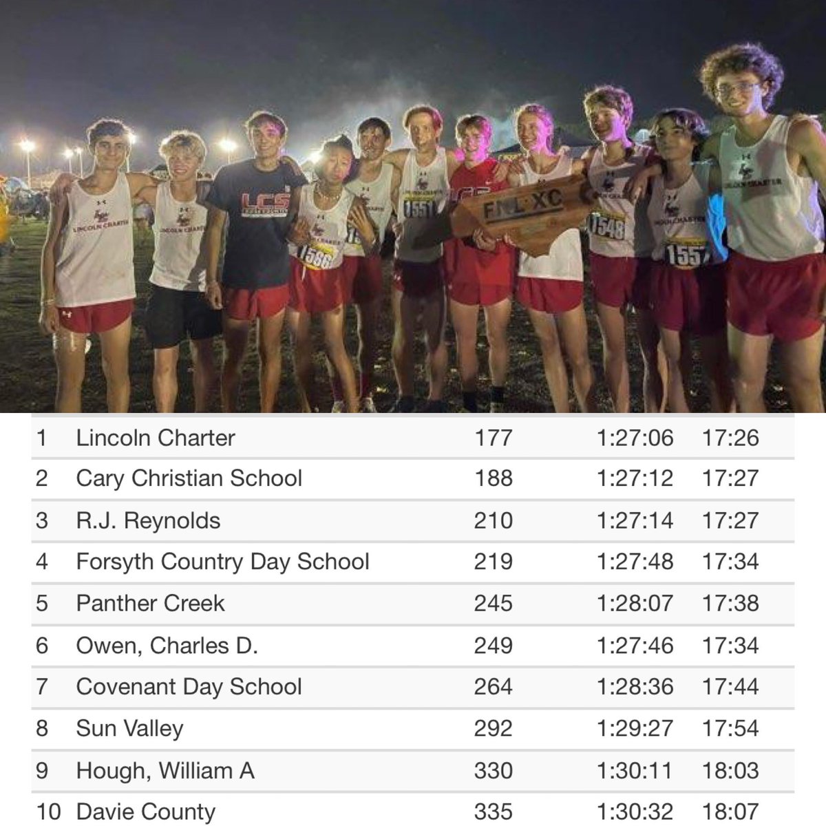 LCS boys win the Invitational race at FNLXC meet at Ivey Redmon last night. Great night for a great meet. Thanks @RunSparta. Too many PRs to list. Awesome work boys. #TrustTheProcess <a href="/LCS__Athletics/">Lincoln Charter Athletics</a> <a href="/LCS_JBryant/">Jonathan Bryant</a> <a href="/lcs_boosters/">LCS Sports Boosters</a>