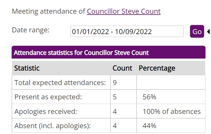 johnelworthy's tweet image. Maybe, since you have an issue with meetings @SteveCount, you ought not to be spreading yourself too thinly. Imagine if meetings were held more often! #helpfulhack