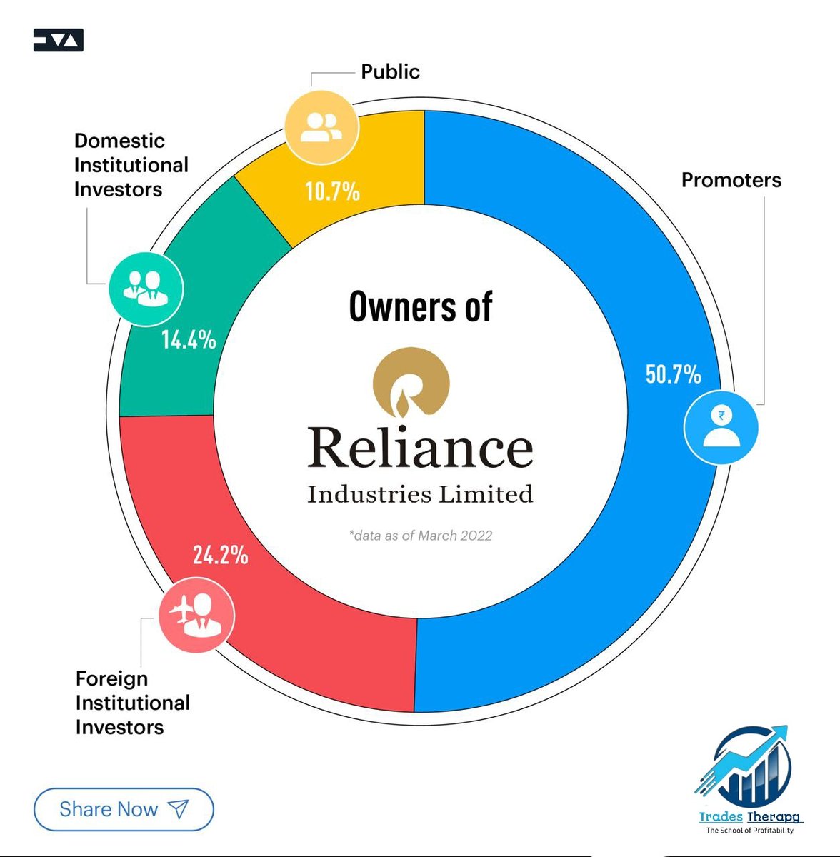 TradesTherapy's tweet photo. Owners of Reliance, Do you own it shares??
Credit: @TickertapeIN
 #relianceindustries #Reliance #tradestherapy #zerodha #upstox #AngelOneForAll https://t.co/c3v6W9HFRP