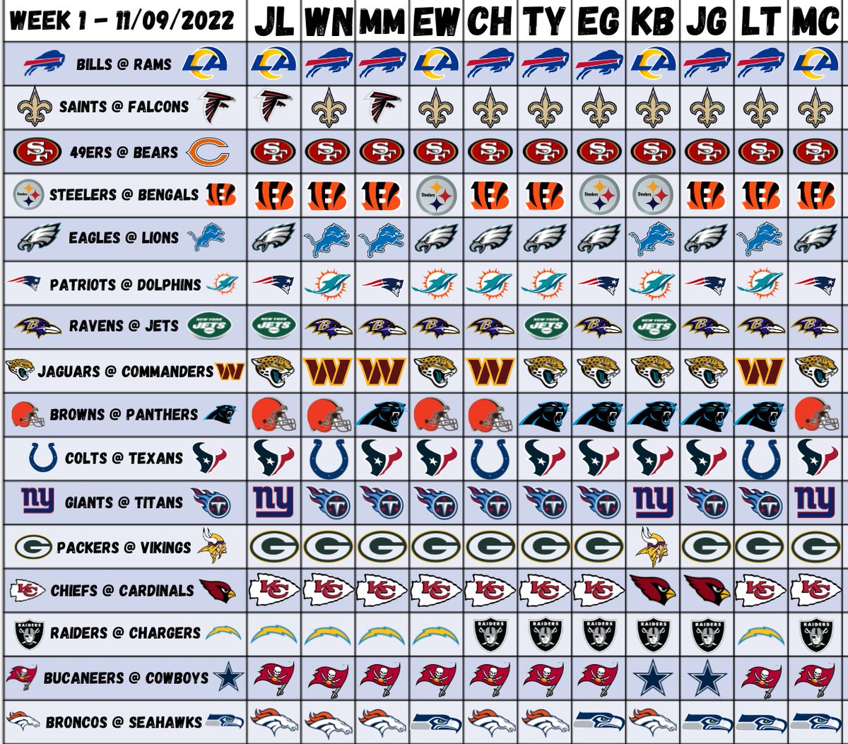 Week 1: With the Opening Game of the NFL going the way of the Buffalo Bills, let's have a look at how our competitors have chosen the Opening Round Winners. A clean sweep for the San Francisco 49ers and a near 100% record for the Green Bay Packers
