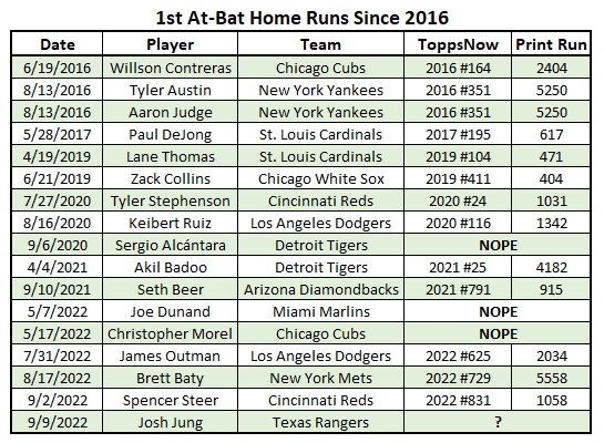 OACCards's tweet photo. Still salty about the Christopher Morel #CubSnub!
Betting Josh Jung gets the #ToppsNow treatment today, just like the previous three 1st at-bat home runs since Morel did it. 😐 https://t.co/ZIBTGW9qM4