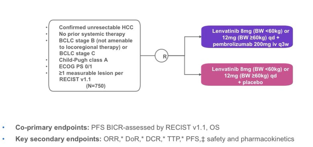 OncBrothers's tweet photo. 1. #LEAP002: Ph3, 1L in unresectable HCC, len + Pembro vs len alone. Did not meet its dual primary end points.
- 21.2 mos vs 19mos (OS not met)
- Similar PFS in both arms
- Atezo + Bev is still 1L SoC (or Tremelimumab plus Durvalumab? in very selected cases)
2/5 https://t.co/mzyEZWuDor