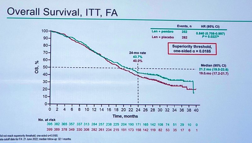 OncBrothers's tweet photo. 1. #LEAP002: Ph3, 1L in unresectable HCC, len + Pembro vs len alone. Did not meet its dual primary end points.
- 21.2 mos vs 19mos (OS not met)
- Similar PFS in both arms
- Atezo + Bev is still 1L SoC (or Tremelimumab plus Durvalumab? in very selected cases)
2/5 https://t.co/mzyEZWuDor