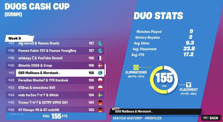 MalibucaH's tweet photo. 41th (Qualed for Duo cc finals with 30 minutes late start) lfg 👏🏽

Gz @MalibucaFN 🐐 https://t.co/IQcXUQiB2M