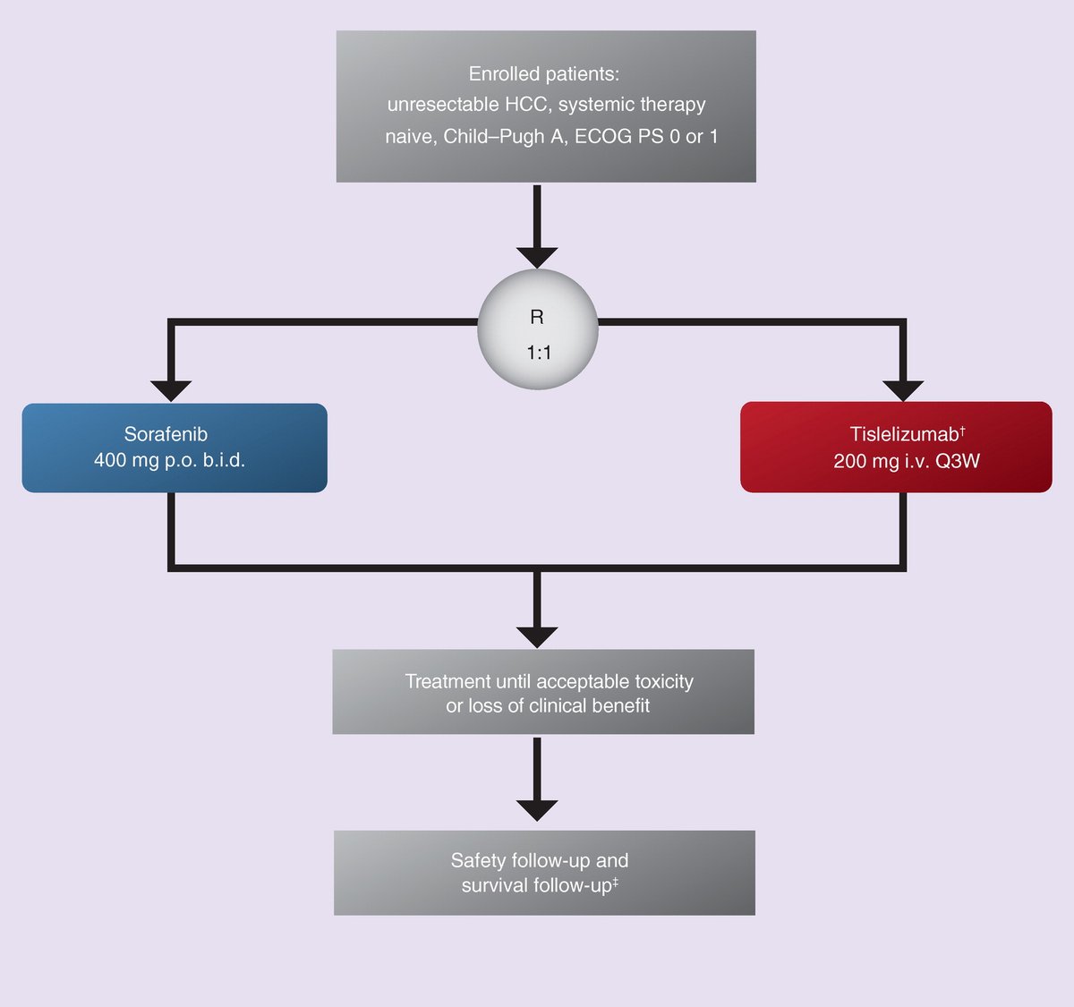 OncBrothers's tweet photo. 2. #RATIONALE301 Ph3, 1L in unresectable HCC, tislelizumab (anti-PD1) vs Sorafenib
- Non-inferior OS with Tisle vs. Sorafenib
- mOS: 15.9mos vs 14.1mos
- Atezo + Bev is still 1L SoC (or Tremelimumab plus Durvalumab? in very selected cases)
3/5 https://t.co/SXBtMCgfYI