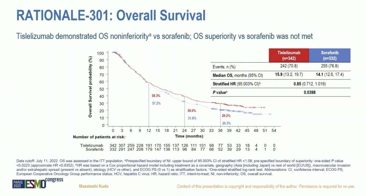 OncBrothers's tweet photo. 2. #RATIONALE301 Ph3, 1L in unresectable HCC, tislelizumab (anti-PD1) vs Sorafenib
- Non-inferior OS with Tisle vs. Sorafenib
- mOS: 15.9mos vs 14.1mos
- Atezo + Bev is still 1L SoC (or Tremelimumab plus Durvalumab? in very selected cases)
3/5 https://t.co/SXBtMCgfYI