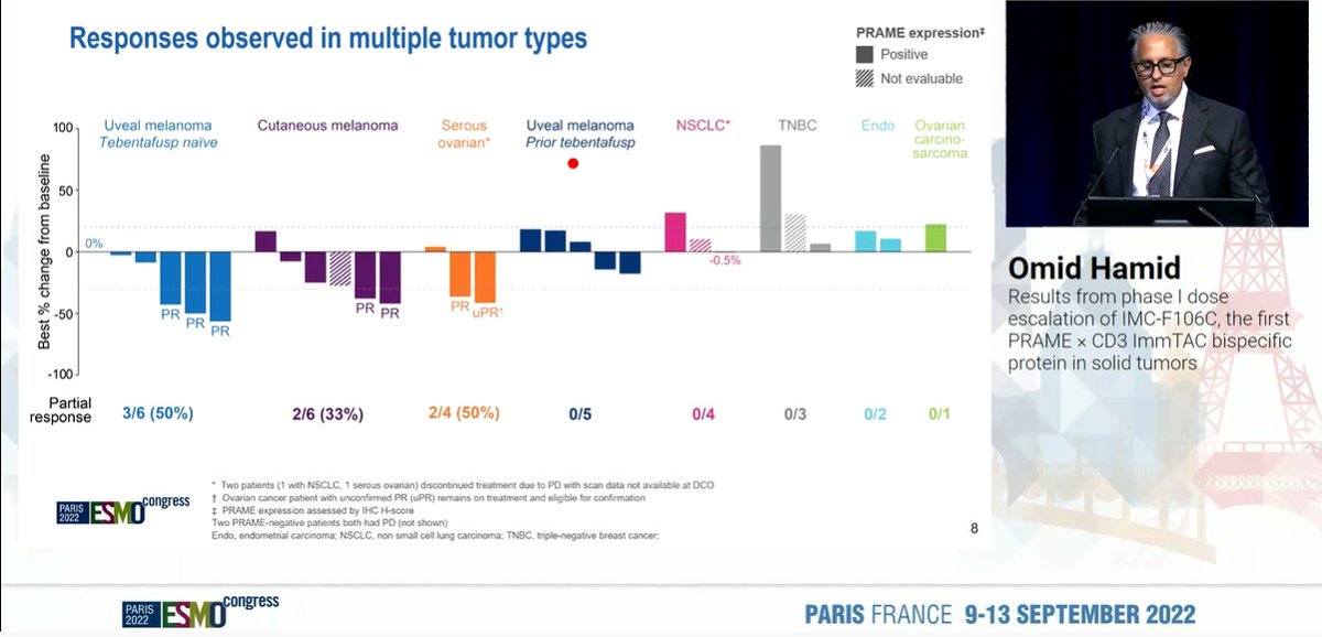 Course5_LifeSci's tweet photo. #ESMO22 Updates: IMC-F106C (PRAME×CD3) show encouraging responses in heavily pre-treated pts esp. in cutaneous and uveal melanoma – represents larger opportunities for development and further validation
#solidtumors #oncology #immunotherapy #tcellengager #bispecifics https://t.co/nhc9YNQUOy