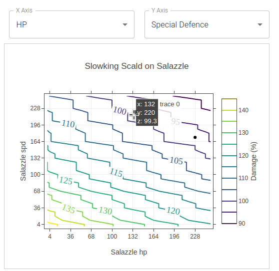 Pokehat1's tweet photo. Next on the list: use this plot to optimize your spread!
Choice the stats you want to optimize:
- Lines show the max % damage;
- The black dot shows your current spread;
- with your mouse you can see the damage (z) in each point.
Check the first comment for an example! https://t.co/emfxoKdbXB