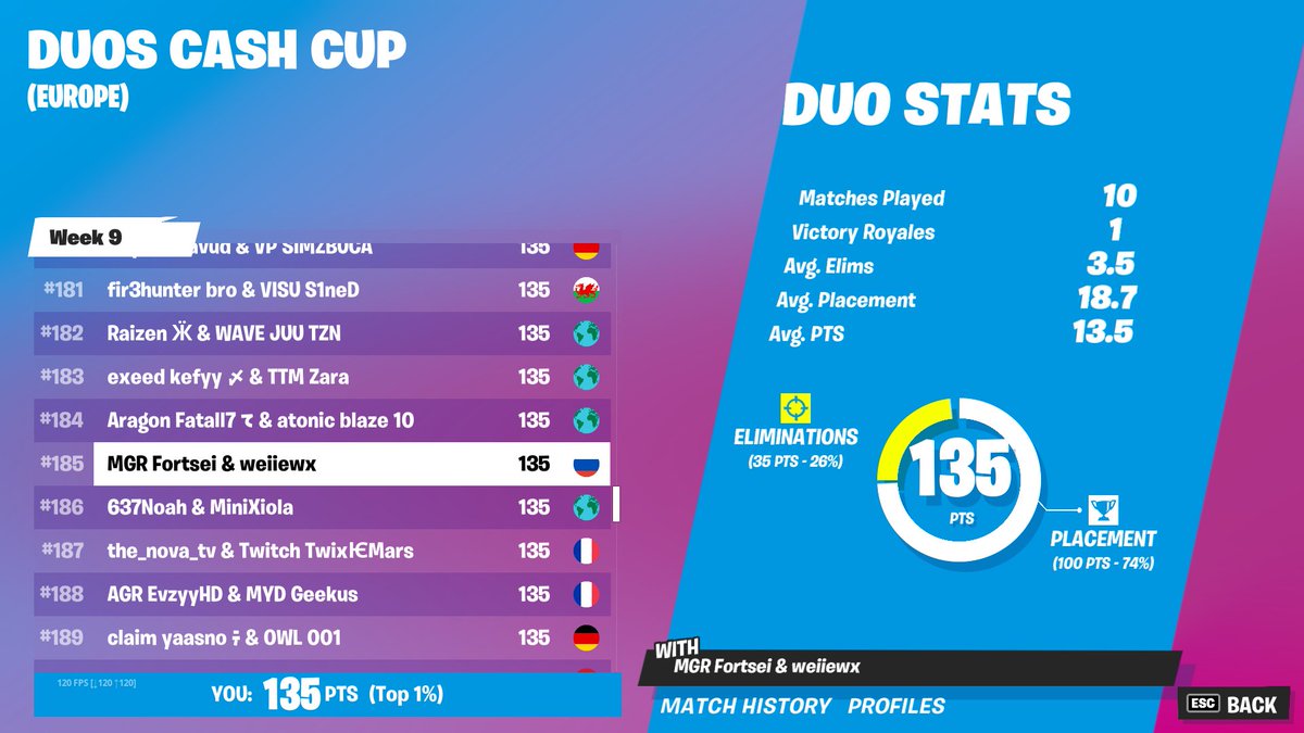 FortseiFN's tweet image. #185 gg, choked last game