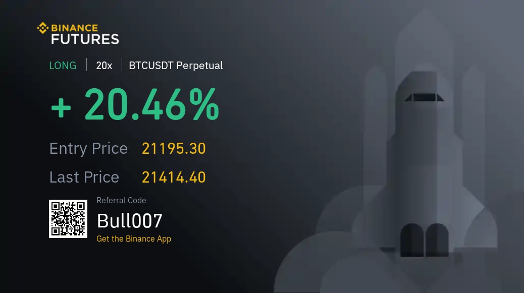 Tp1 at 21700.

Stoploss at breakeven now.
$BTC