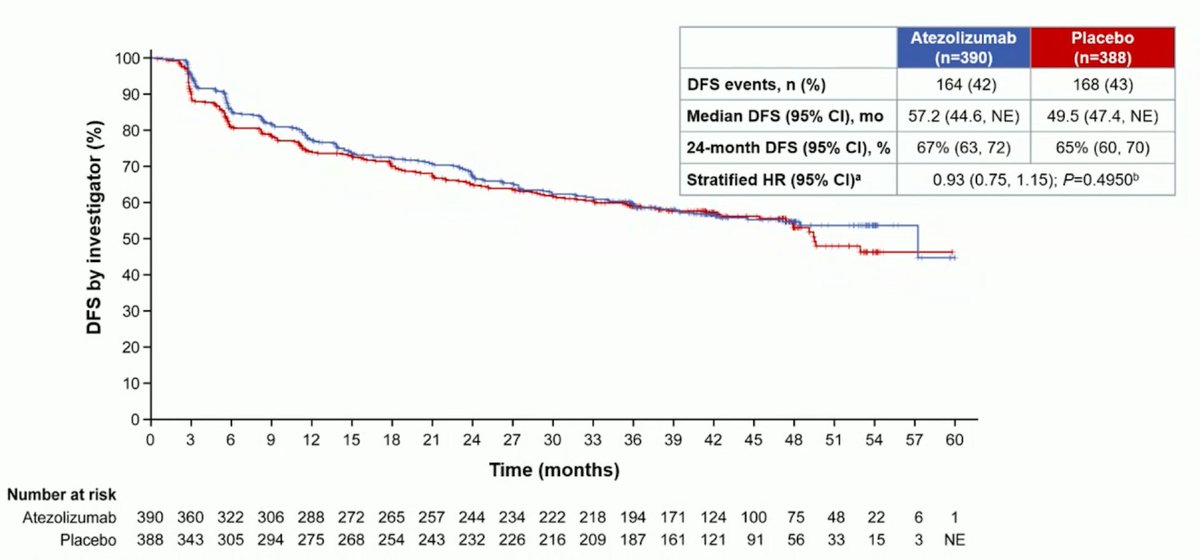 OncBrothers's tweet photo. 4. #IMMotion010: Ph 3, Adj Rx in high risk RCC post nephrectomy, atezolizumab vs placebo by @montypal @tompowles1 

- No improved clinical outcomes
- mDFS 57·2 mos vs. 49·5 mos
- Awaiting OS Data for Adj pembro #KN564. Referring back to JLarkin: "use IO now or later"? 

5/5 https://t.co/lay4q7l5L0