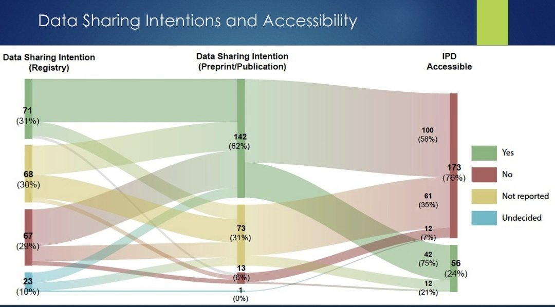 Does a claim to share data actually lead to data being shared?
Laura Esmail et al used the #covidnma database &amp; concluded that despite an uptick in #datasharing sentiment during the #COVID19 pandemic, only 1/4 of requested IPD could be accessed
#PRC9
🌐covid-nma.com