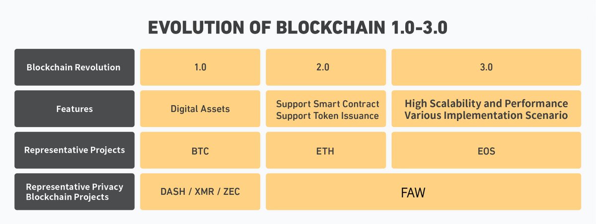 FAW_Coin's tweet photo. $FAW is the representative privacy projects of blockchain 2.0 and 3.0, and as a privacy public blockchain, FAW is the world’s fastest blockchain that supports smart contracts and allows users to issue their own confidential assets with high scalability and performance. 
#FAW #BSC https://t.co/mOUgWro9hg