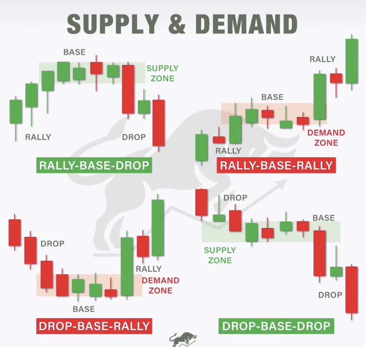 thewealthwolves's tweet photo. A supply zone is the area which traders usually sell. This area is above the current price, where the highest selling potential is. 

A demand zone is the area which traders usually buy. This area is below the current price, where buying potential is the highest.

$SPY $SPX $QQQ https://t.co/EYKehfxTOL