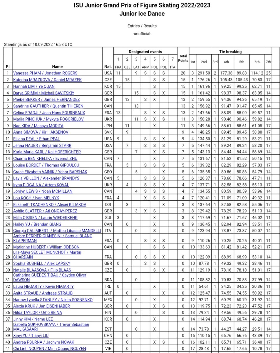 eunju975's tweet photo. #JGPFigure 3th
JGP Riga Cup 2022
🇱🇻 #LAT #Riga
09/10
#IceDance Standings
1 #VanessaPHAM
#JonathanROGERS 20 🇺🇲
2 #KaterinaMrazkova
#DanielMRAZEKCZE 15 🇨🇿
3 #임해나 #HannahLIM
#YeQUAN 15 🇰🇷
4 #DaryaGRIMM
#MichailSAVITSKIYGER 15 🇩🇪
37 #김지니 #이나무 🇰🇷 https://t.co/zBUcUBc2S9