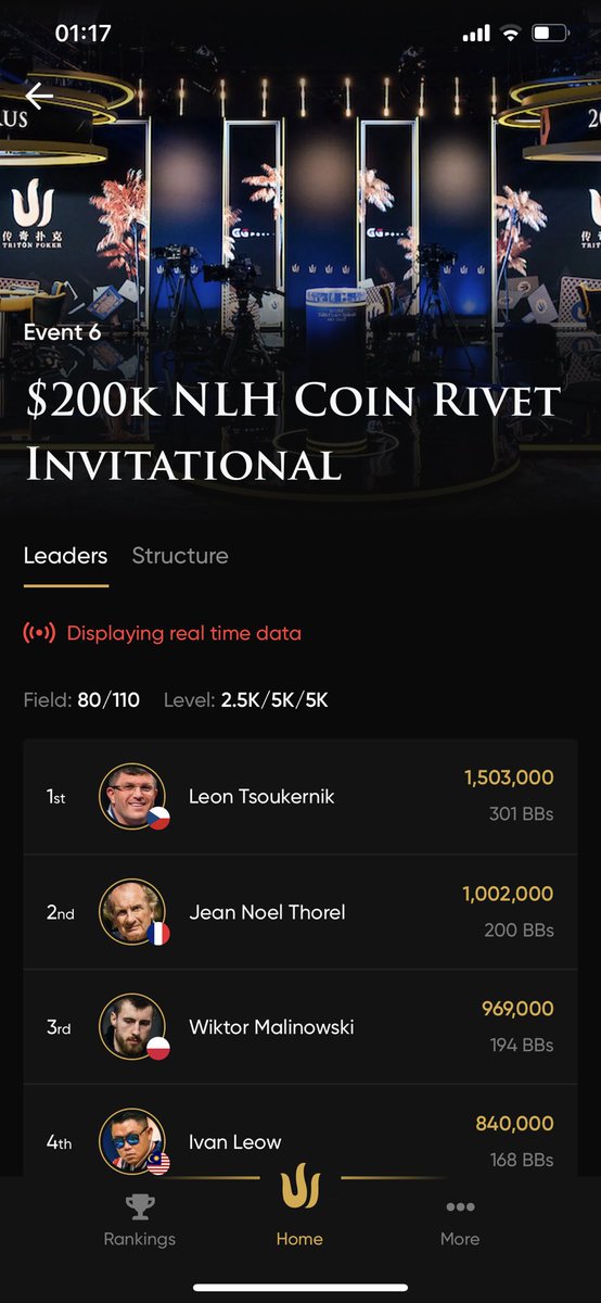 Congratulations to Leon ⁦<a href="/PokerroomKings/">King's Resort</a>⁩ - chip leader of the ⁦<a href="/CoinRivet/">Coin Rivet</a>⁩ Invitational ⁦<a href="/tritonpoker/">Triton Poker</a>⁩ at the end of day one.