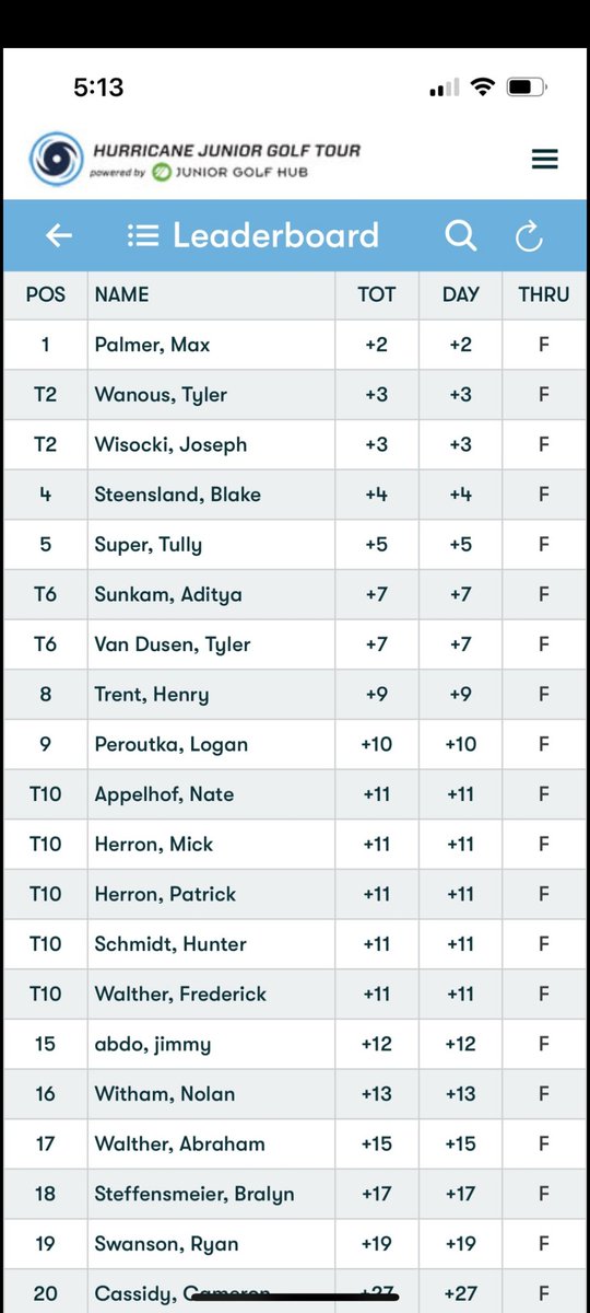 <a href="/maxpalmergolf/">max palmer</a> currently sits in 1st place after the opening round of the Minnesota Fall Jr open at Boulder Pointe Golf Club in Elko,MN! Good luck tomorrow Max!