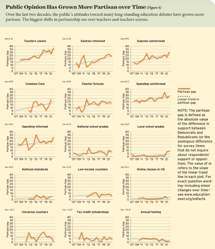 EducationNext's tweet photo. Which education issues have grown more partisan over time, which issues have held steady in this regard, and which issues have become less partisan? https://t.co/R3HPf4XZ9P #ENpoll https://t.co/436csEVXHE