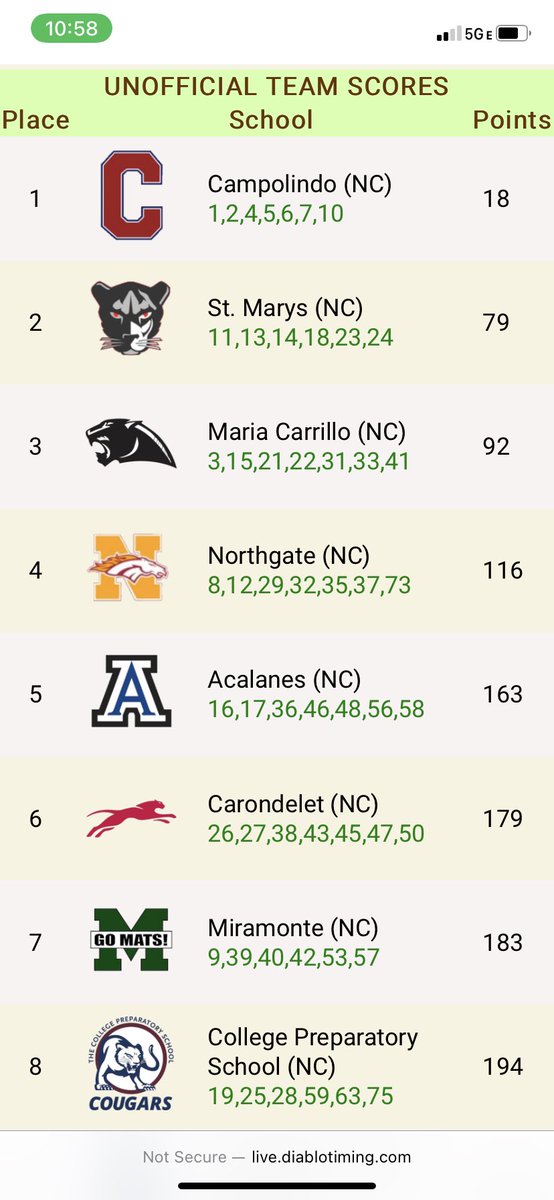 DiabloTiming's tweet photo. @CAMPOTRACKANDXC runs strong in the Small School Varsity Girls race at Ed Sias, putting 6 in top 8 to take the crown.
#xc2022 #xc22
@PrepCalTrack @CCExpress @MilesplitCA https://t.co/dBiz0Ds6AX