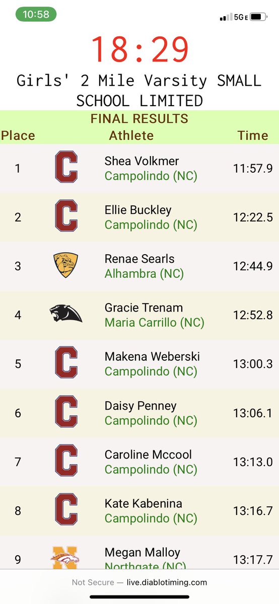 DiabloTiming's tweet photo. @CAMPOTRACKANDXC runs strong in the Small School Varsity Girls race at Ed Sias, putting 6 in top 8 to take the crown.
#xc2022 #xc22
@PrepCalTrack @CCExpress @MilesplitCA https://t.co/dBiz0Ds6AX