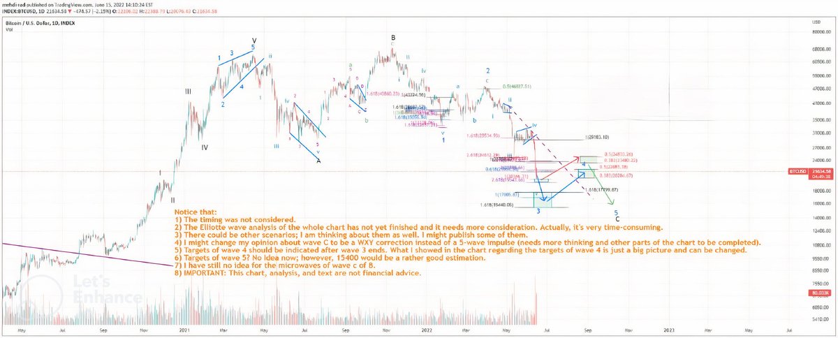 ✅Note: 1) The timing was not considered. 2) The elliott wave analysis of the whole chart has not yet finished and it needs more consideration. Actually, it's very time-consuming. 3) There could be other scenarios; I am thinking about them as well. I might publish some of them.