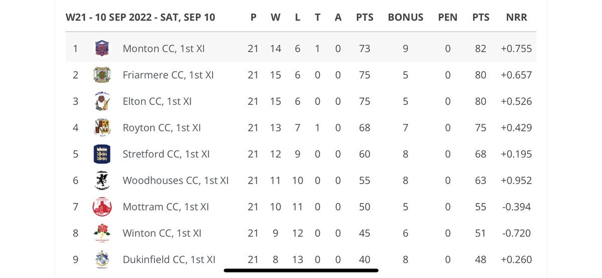 Congratulations to our 1st XI on being promoted to the <a href="/GtrMcrCricket/">The Greater Manchester Cricket League</a> prem 2 with a win away to <a href="/WhalleyRangeCC/">Whalley Range CC</a>! Win next week and they will take the league title!
