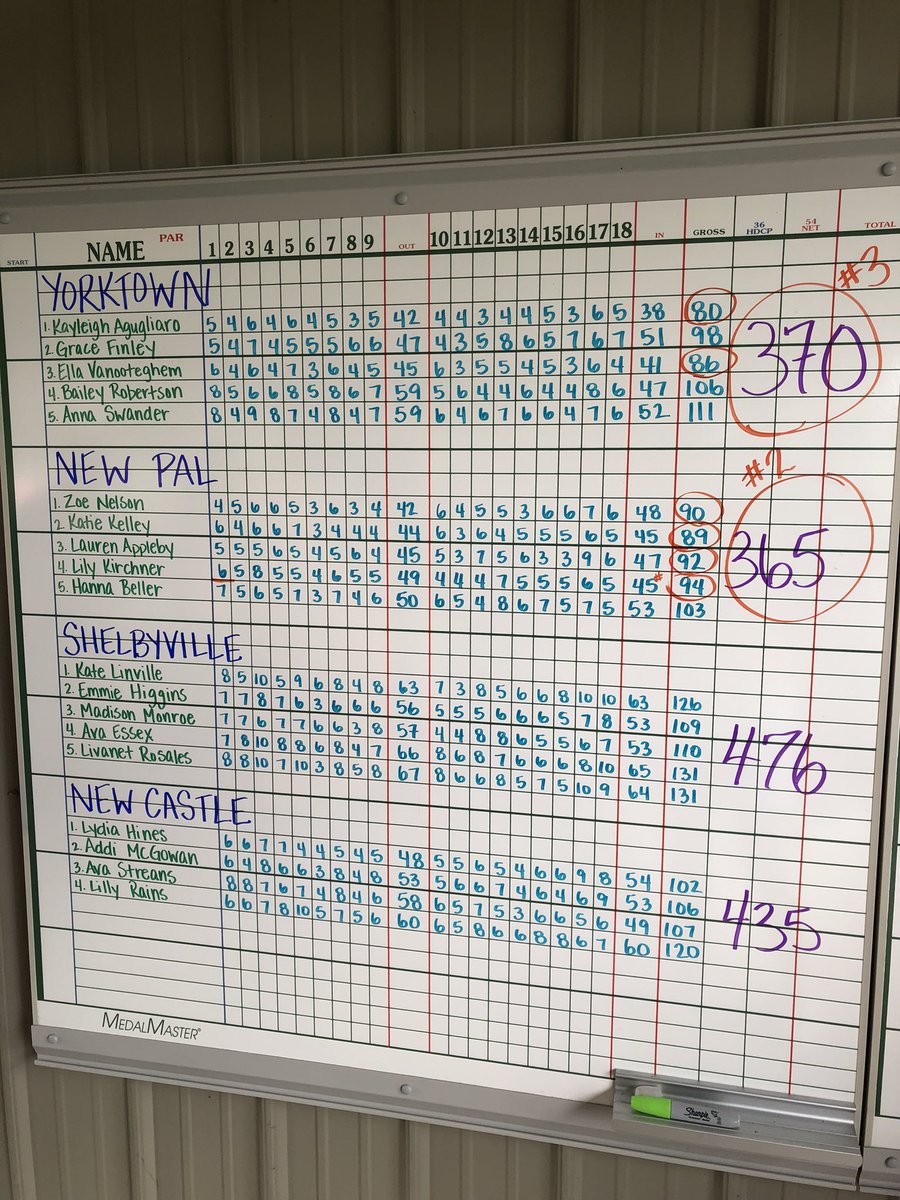 An Awesome runner-up finish for the Dragons at the HHC tournament. Katie Kelley 89, Zoe Nelson 90 were all-conference, Lauren Appleby 92 and Lily Kirchner 94 were honorable mention. Great day, very proud!! #NewPalProud <a href="/NPHSDragons/">New Palestine Dragons</a> <a href="/VoelzJames/">New Palestine High School</a>