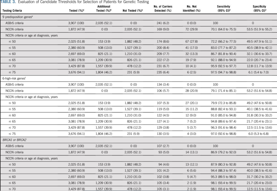 SidYadavMD's tweet image. Updated @NCCN guidelines recommends genetic testing in all women &amp;lt;50 yrs at breast ca dx.Our study in @JCO_ASCO ⬇️ has shown that this threshold will miss &amp;gt;10% of BRCA1/2 carriers.We need to expand testing to all women under 65 at breast ca dx to identify &amp;gt;95% of BRCA1/2 carriers