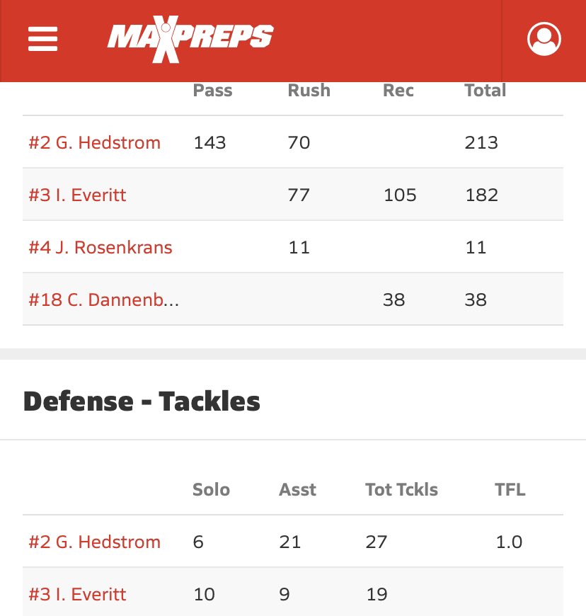 For real…check out these <a href="/Gage_Hedstrom/">Gage Hedstrom</a> and Issac Everett for <a href="/stmarysoneill/">St. Mary's Catholic School O'Neill, NE</a> last night.

395 Yds of offense and 46 tackles between the two! 🤯