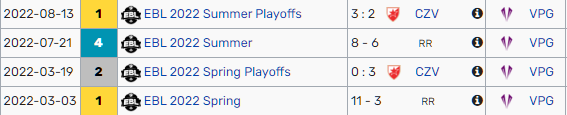paladineuw's tweet photo. Hey,

My contract with @RealValiance has ended.

Exploring options for 2023.

EBL 2022 Spring Player MVP 🏅 
EBL 2022 Summer First place 🏆 
EM 2022 Spring Play-IN &amp; Summer Group Stage

Likes and RT-s highly appreciated! https://t.co/S8ua0THdyW