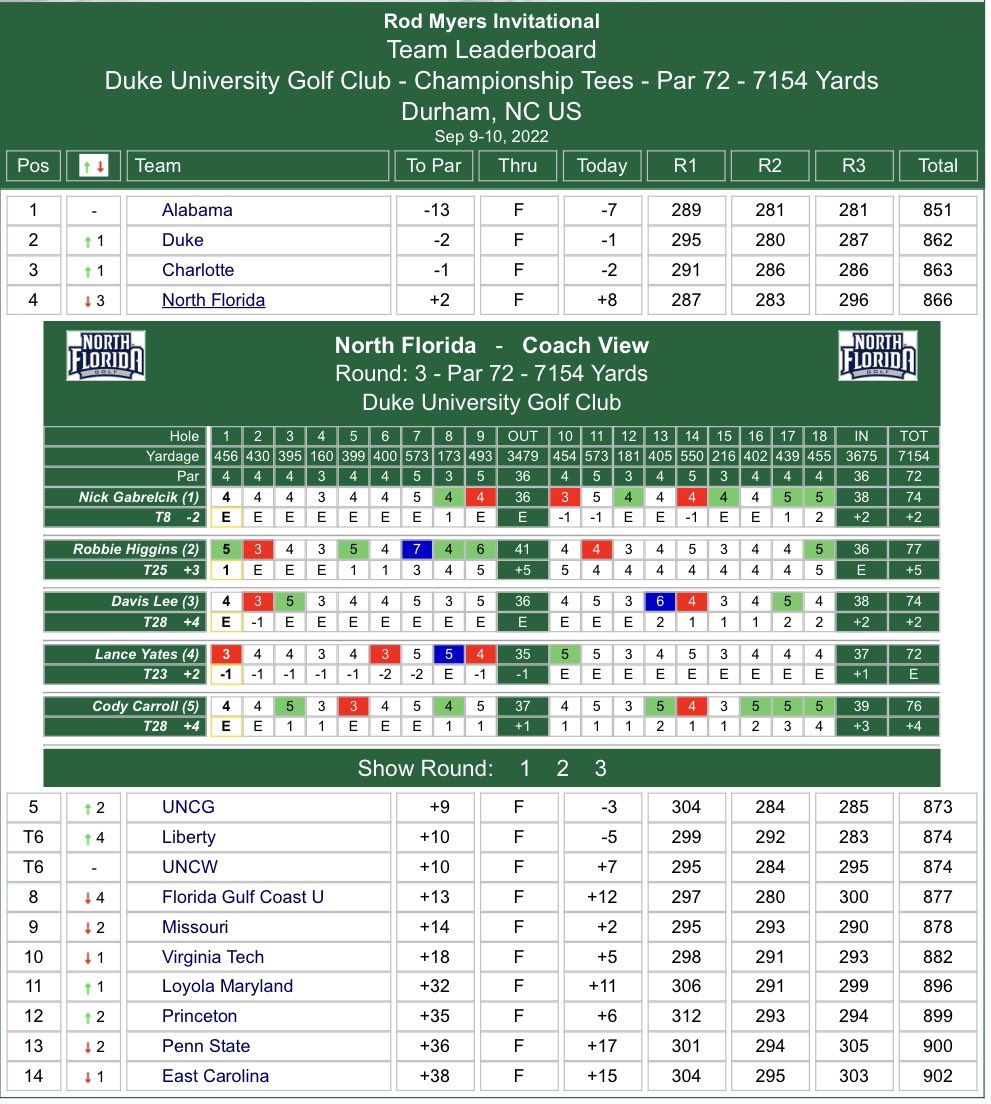 OspreyMGolf's tweet photo. Ospreys finish fourth in the Rod Myers Invitational with a combined score for 2-over 866.

@nickgabrelcik63 grabs his 17th-career top-10 finish, while @LanceeYates earns three birdies on the front nine for the top Osprey score in the final round.

#SWOOPLife // #BirdiesOfPrey https://t.co/1oVEz7QxUu
