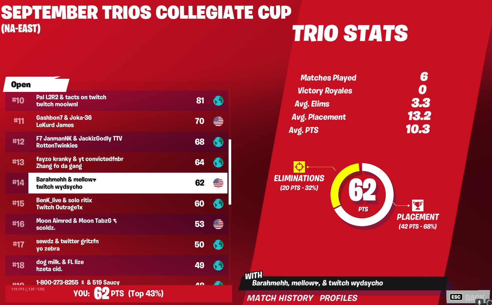 Sycho on Twitter "14th in Finals of Zero Build College Cup 750 https