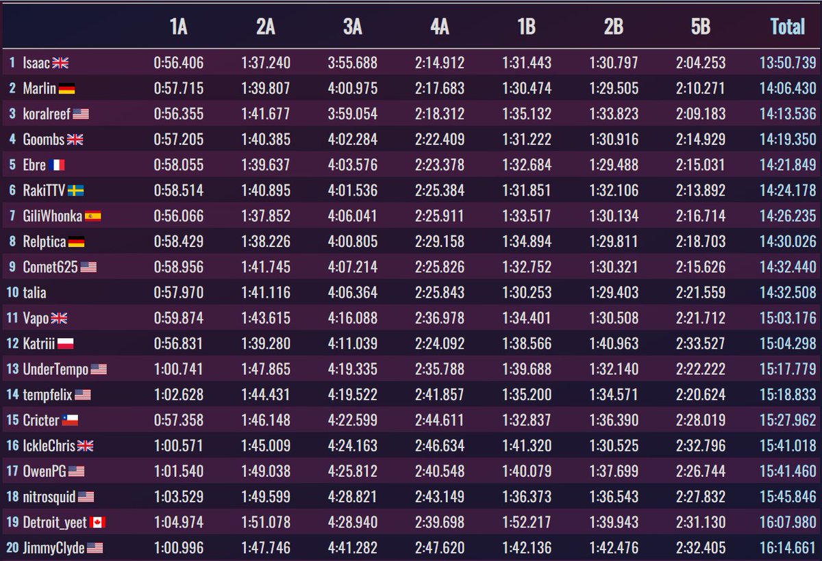 celeste_comm's tweet image. And we're ⏱️ DONE ⏱️

Congrats to @Isaactayy, @UltraMarlin, and @karlb0y for reaching the podium of our 1st-EVER Celeste Time Trials!

Thank you to everyone involved - participants AND behind the scenes!

Until the next one! o7