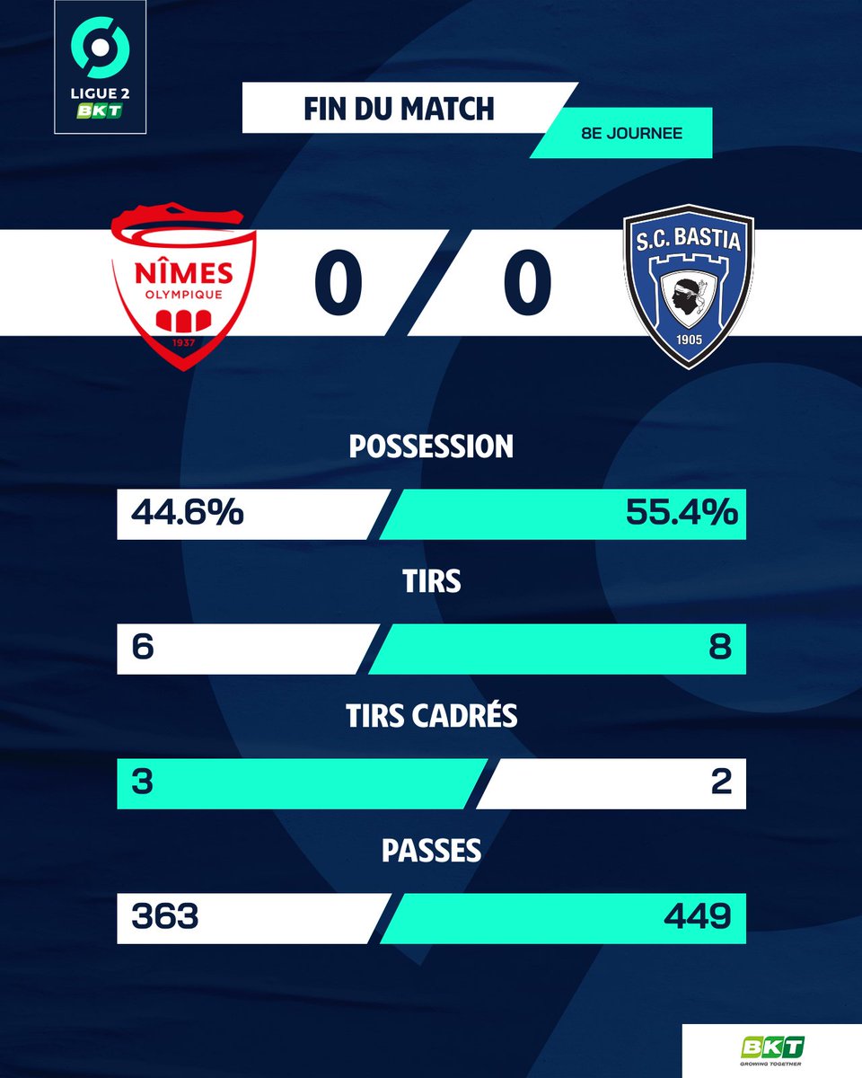 Ligue2BKT's tweet photo. 📊 Un score nul et vierge dans cette rencontre #NOSCB 👉https://t.co/xVAm4u7ze4 https://t.co/jze2l3KJmn