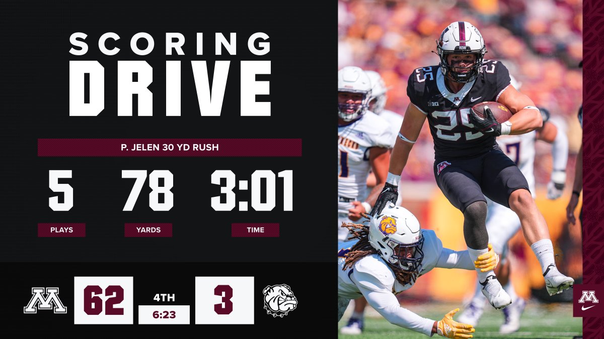 GopherFootball's tweet photo. Jelen heads down field for 30 yards and the score! https://t.co/j0hNcVGo6V