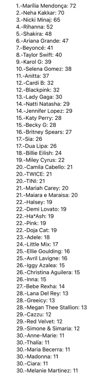 Female Artists Charts On Twitter Female Artists With The Most Videos female-artists-charts-on-twitter-female-artists-with-the-most-videos