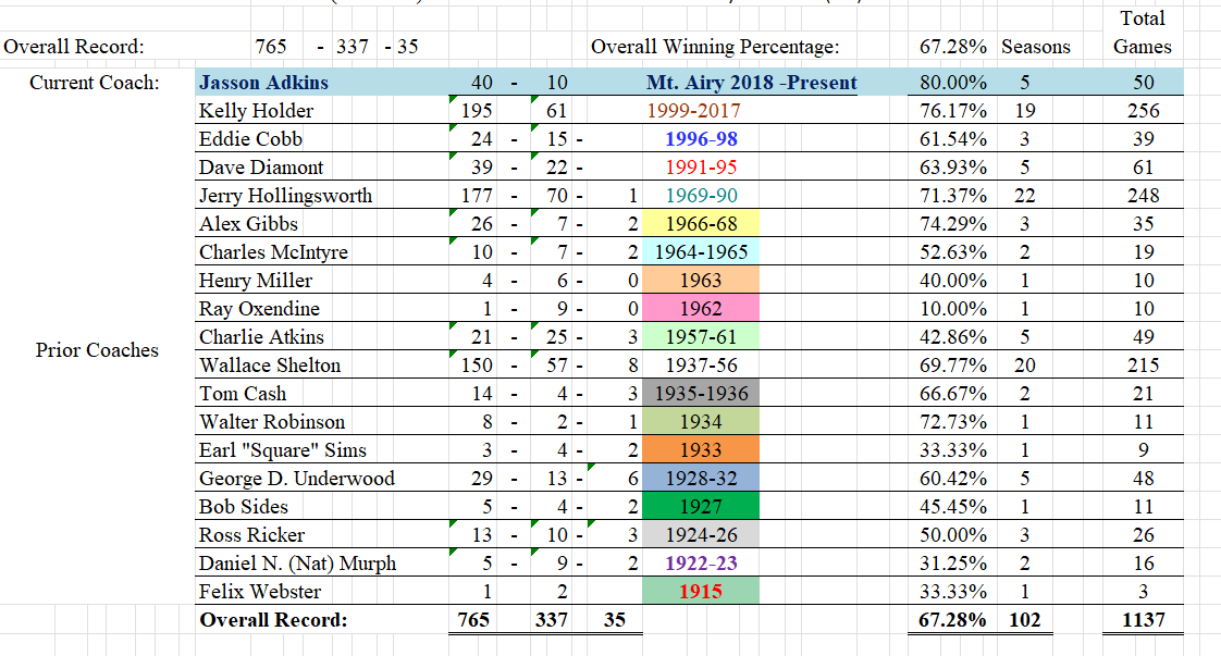 Big congratulations to @GraniteBears Head Coach Jasson Adkins on his 40th 🏈win @MACSchools Good for 4th in all-time wins, and quickest to 40 wins. see attachments for MA 🏈coaching history. Go 🐻! @granitesquad @granitestrong1 @Coach_Holder4 @MaNewsSports @JasonDorsett @NCHSAA