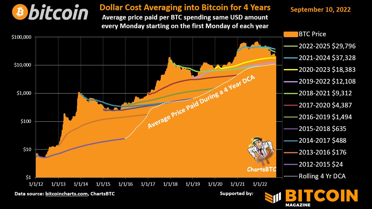 ChartsBtc's tweet photo. Auto DCA #bitcoin https://t.co/avSkPWhRME