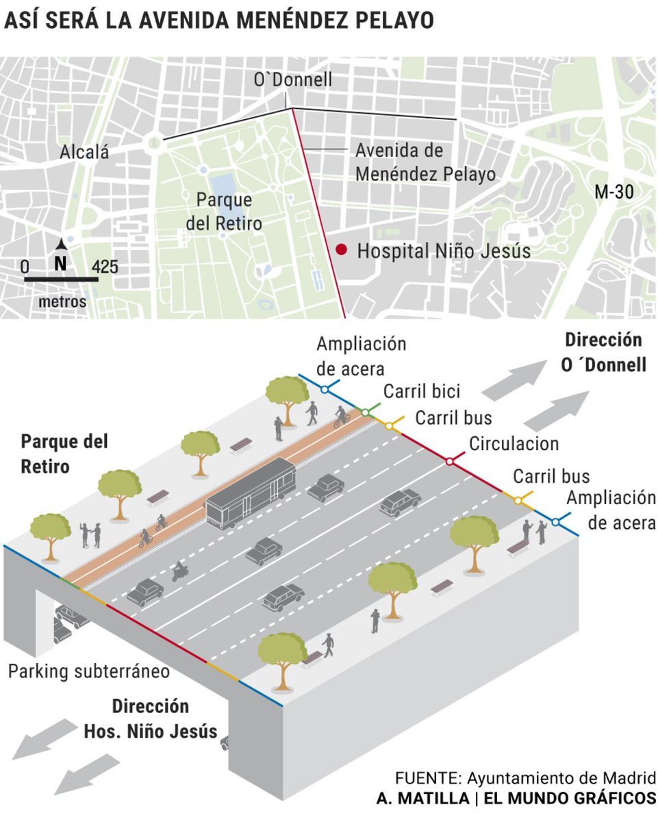 MadridDecadente's tweet photo. Desde que llegó al poder,  #Almeida se emperró en construir un macroparking de 1000 plazas en El Retiro

Un area ya saturada de vehículos y que provocaría un “efecto llamada” en acudir allí en coche

¿Lo necesitan? 

❌ NO ❌

¿Era una reclamación de los vecinos? 

❌ NO ❌ https://t.co/iwty5CTJGf