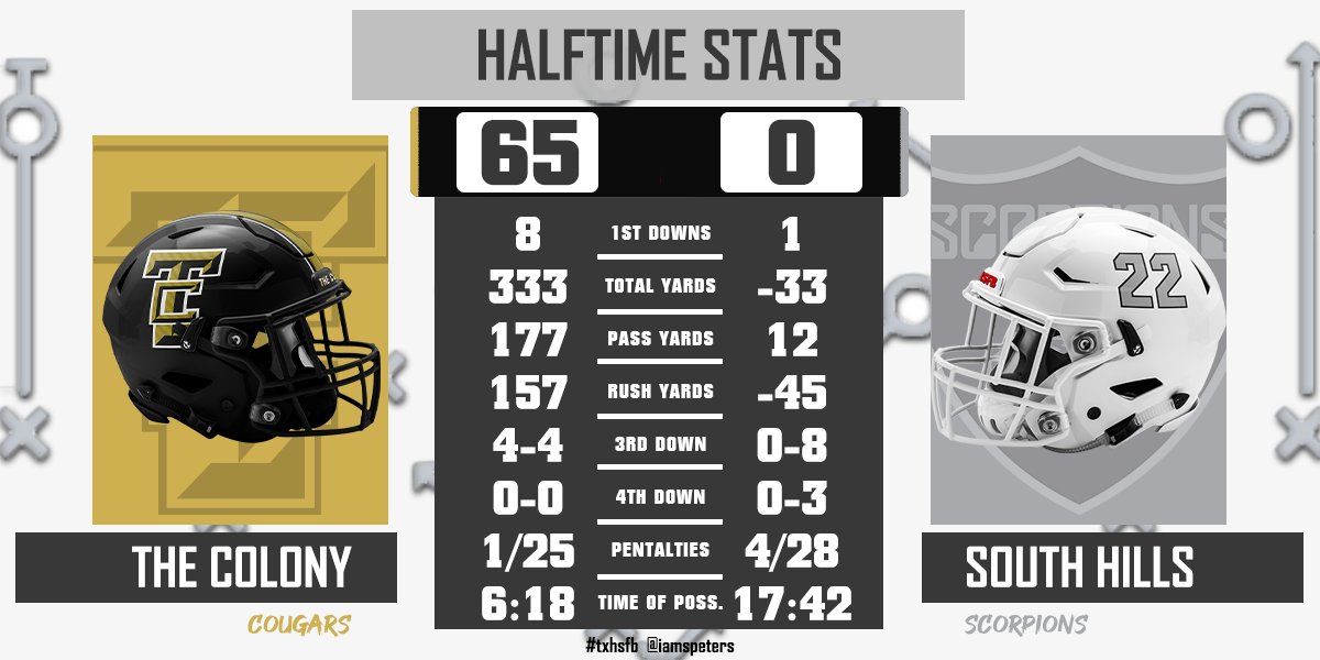 iamspeters's tweet photo. HALF: The Colony 65, South Hill 0

#stats #txhsfb @SportsDayHS @DenCoGridiron @dfwvarsity @TCougarfootball @SouthHillsFB @dctf https://t.co/o0RixVBQkg