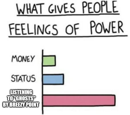 BreezyPointSTL's tweet photo. Statistics never lie, so feel powerful and listen to our single "Ghosts" streaming now!
#poppunk #newaltmusic #musicmemes #altmusic #meme #streaming #spotify #itunes #youtube #BreezyPointSTL #BreezyPoint #GooglePlay #Power #Powerful #Newmusic #Statistics #bargraphs #music https://t.co/OZgcxnbo66