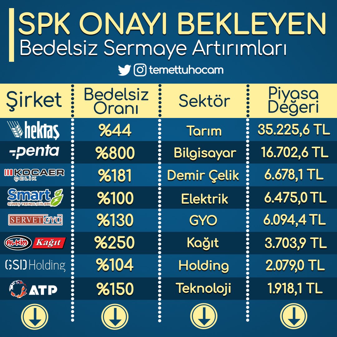 gizemakgul7's tweet photo. Bedelsiz Sermaye Artırımları İçin SPK'dan Onay Bekleyen Şirketler.                         Kaynak: @suatyildiz https://t.co/4eWJVTlJFQ
