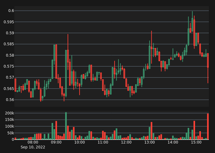 #GLMRUSDT Bear Alert!

5X Volume
Price:      0.5746
5-min %: -1.1%
Volume:  $196,878
 
#crypto #whale #btc #eth #GLMR $GLMR