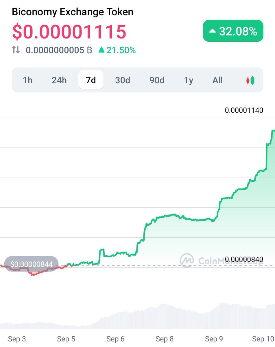 $BIT 👀🔥 7D chart #bittoken #crypto #BSCGem #altcoin