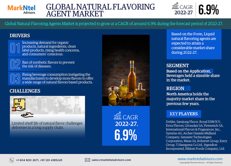 markntel's tweet photo. Increasing Consumer Inclination toward #OrganicFood to Boost the Global Natural Flavoring Agent Market
Players who lead the market ⏩@Ingredion @SymriseAG and others
📊Get Full Report-https://t.co/3qlictnRrg
#natural #naturalflavoring #food #beverages #energydrinks #markntel https://t.co/cg6FZBXKRV