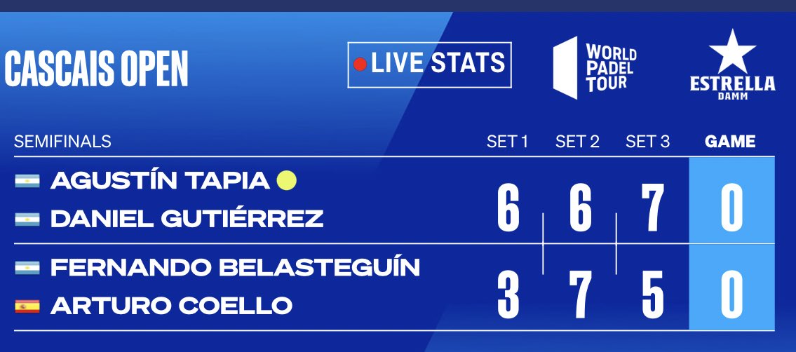 #WPTCascaisOpen🇵🇹 | #Padel 🎾
📍<a href="/CasinoEstoril/">Casino do Estoril</a> 
2da Semi 🚹

🔝 Abonados al 7/5 del 3ro

Una vez más este tanteo en el 3ro lleva a <a href="/sanyoGutierrez/">Daniel Gutierrez</a> y <a href="/agustapiacarp/">Agustin Tapia</a> a la siguiente ronda, esta vez ante <a href="/FBelasteguin/">FernandoBelasteguin</a> y @Arturocoello_ 6/3 6/7 7/5

📸 WPT
#Padel  #Cascais  #ElPadelUne