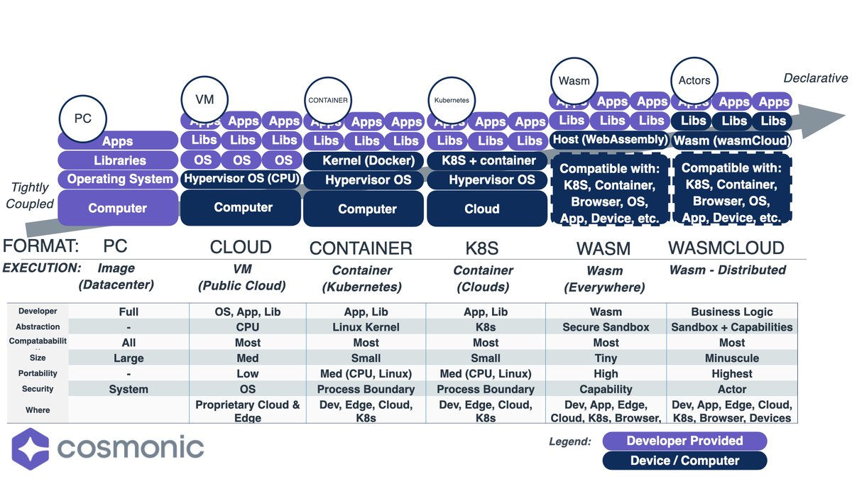 Hectaman's tweet image. #WebAssembly is powerful because it is compatible with our current tech paradigms but not dependent upon them- as an app plugin, in a browser, on the edge. It won&apos;t replace VM/Containers/OS; as a lightweight host, it&apos;s a compliment with vast use cases.