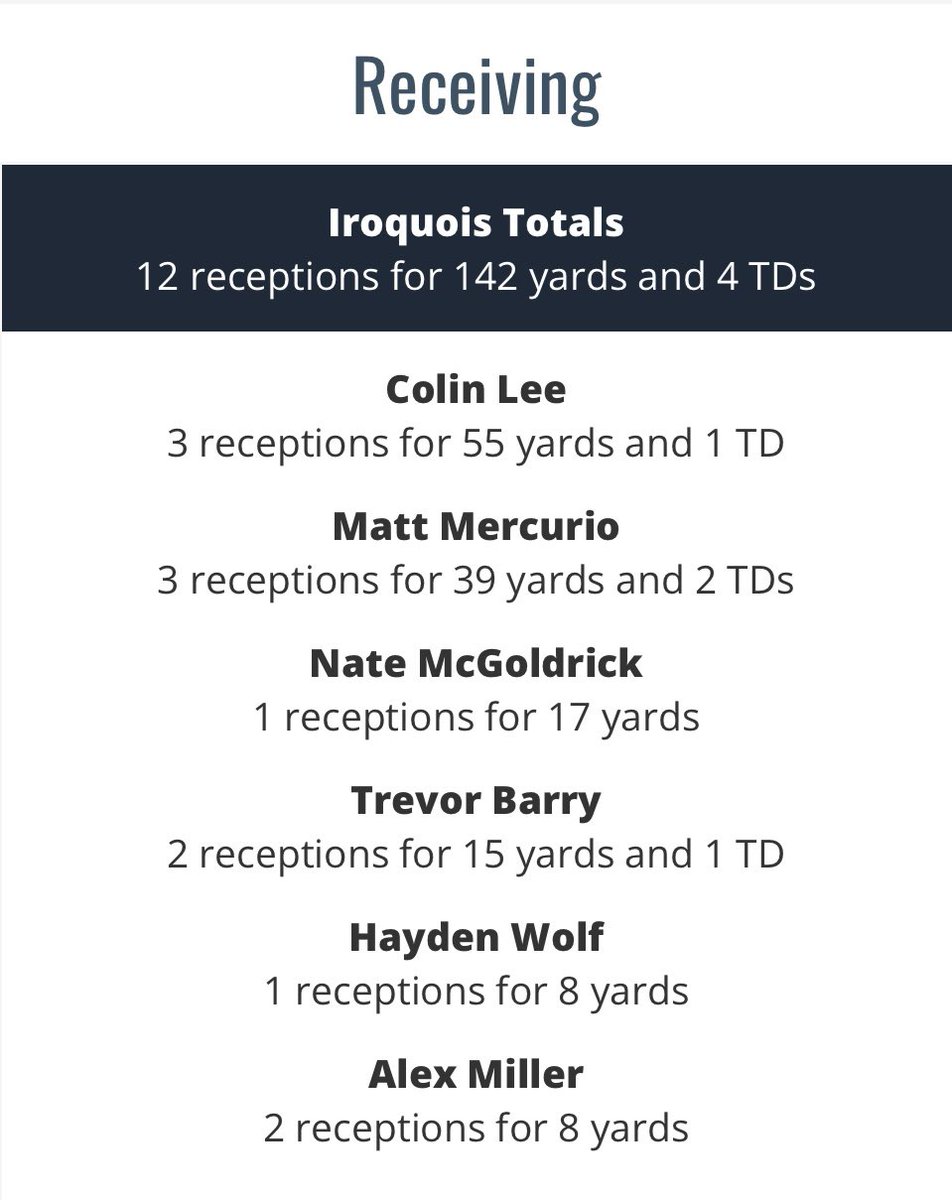 Class of 2023 Senior Captain <a href="/Matthewm315/">Matthew Mercurio</a> got in the end zone twice last night as 6 different Chiefs recorded a catch! These guys were a huge part of the rushing game last night with great down field blocking!